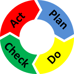 Plan-Do-Check-Act continual improvement cycle